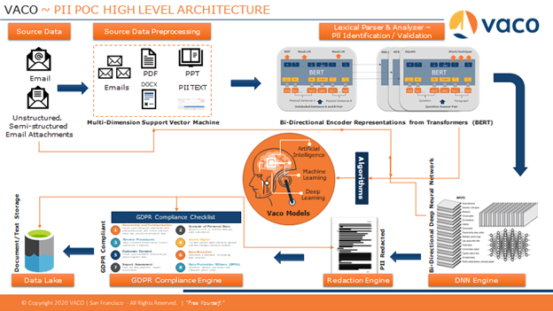 PII POC High Level Architecture