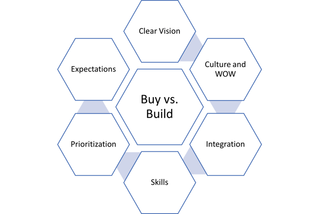 buy vs. build graphic